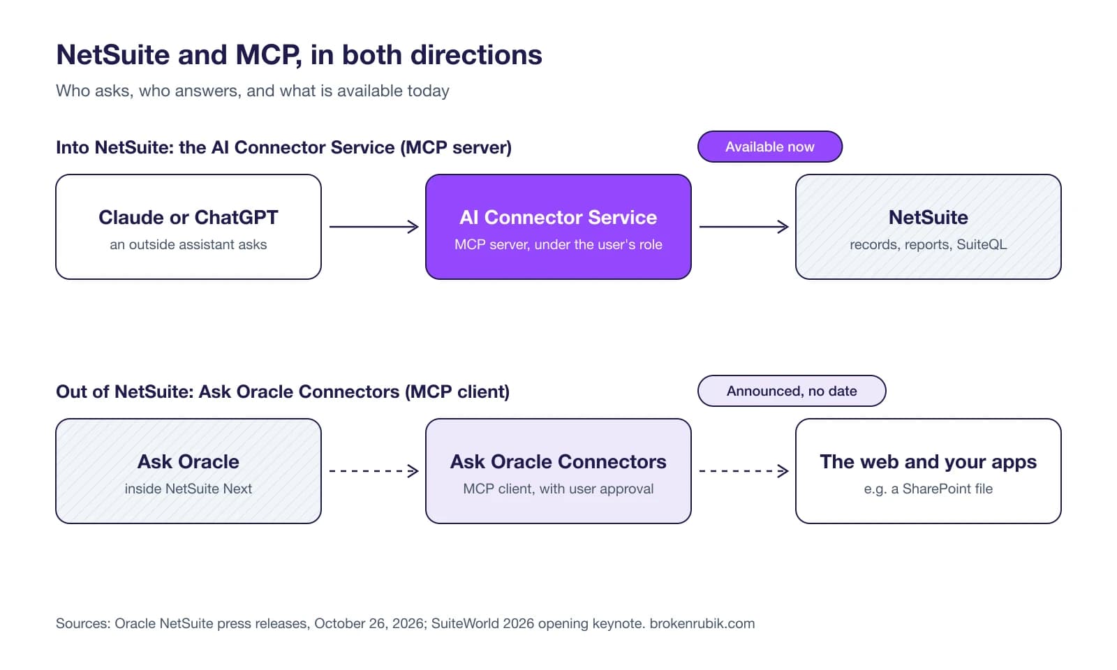 Diagram of NetSuite and MCP in both directions: the AI Connector Service lets Claude or ChatGPT into NetSuite and is available now; Ask Oracle Connectors let Ask Oracle reach the web and other apps and have no date yet