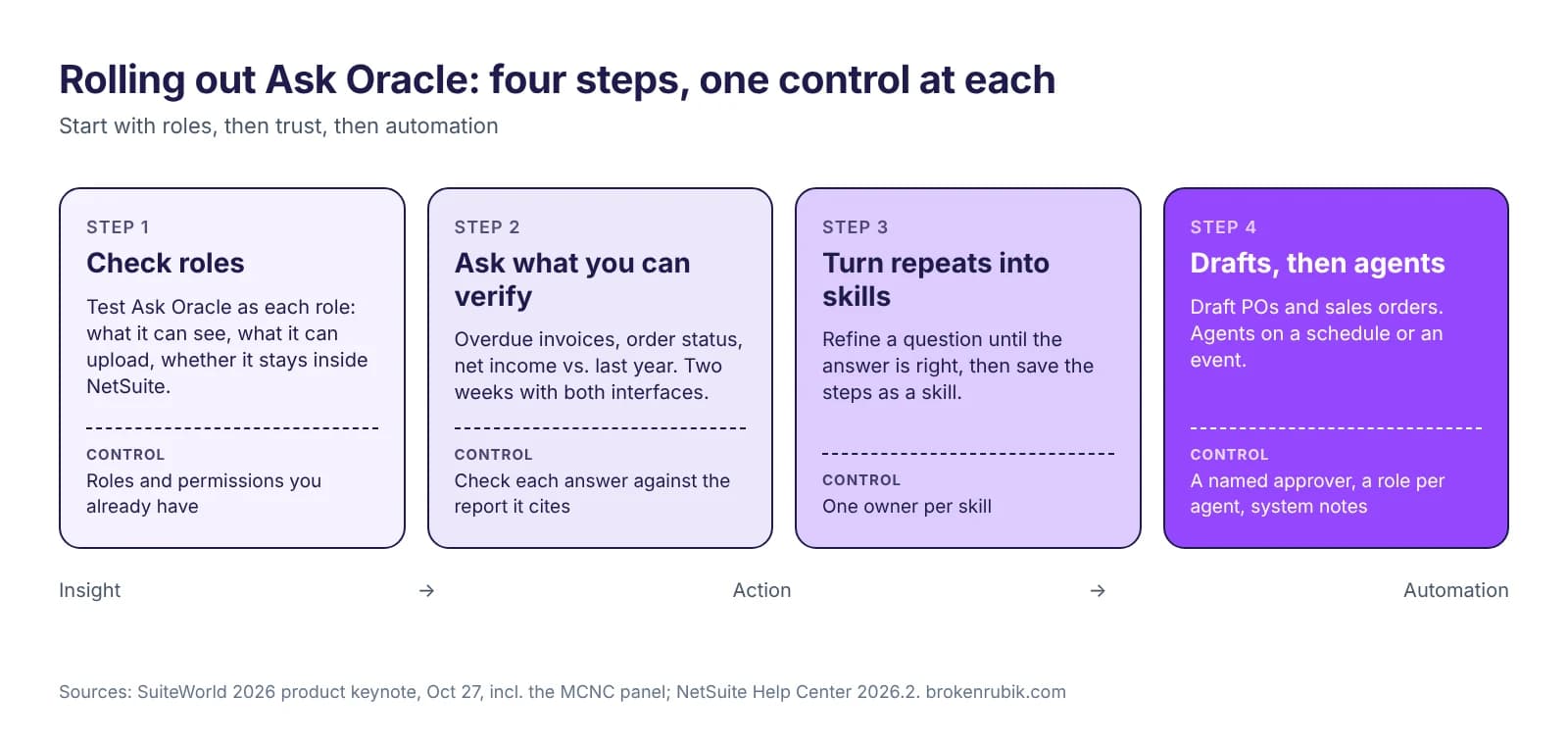 Diagram of the four rollout steps for Ask Oracle: check roles, ask questions you can verify, turn repeated questions into skills, then drafts and agents, with the control that applies at each step
