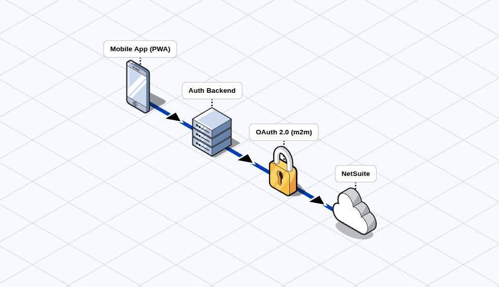 Architecture diagram: the PWA on the tech's phone holds a secure session and talks to a small middleware, which in turn talks to NetSuite over an OAuth 2.0 machine-to-machine connection. NetSuite holds custom records for techs, forms, and photos, with jobs linked to submissions, and the whole NetSuite side is versioned in one SDF package.