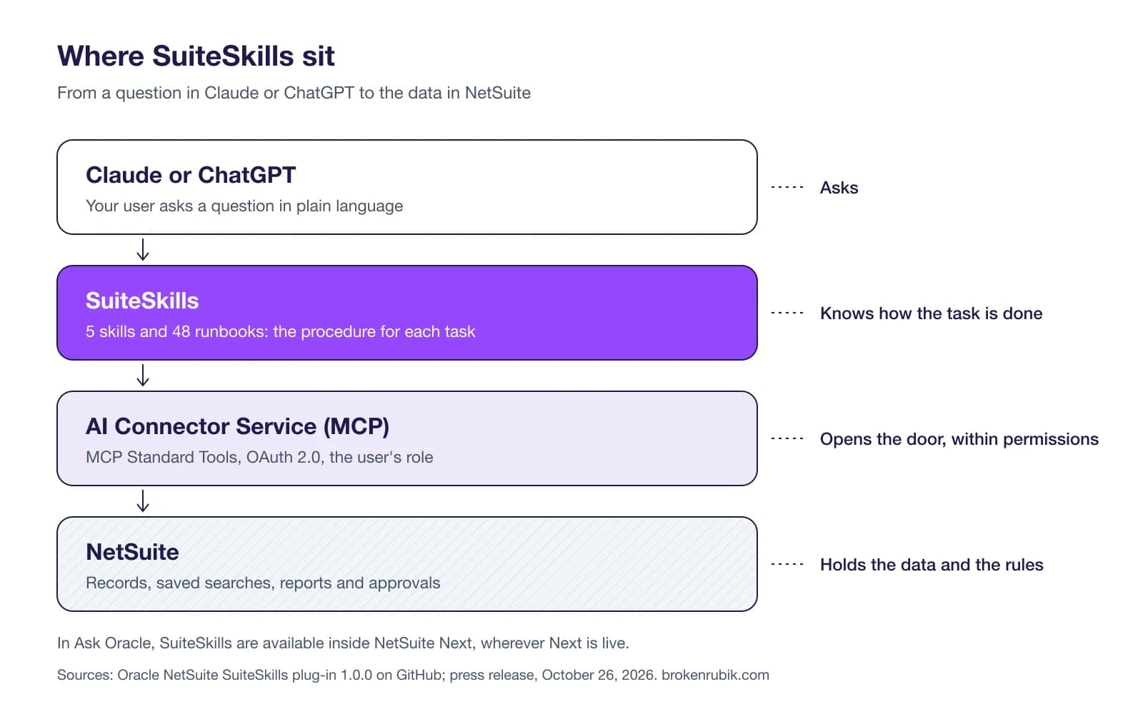 Diagram of where SuiteSkills sit: Claude or ChatGPT asks, SuiteSkills knows the procedure, the AI Connector Service opens access within permissions, and NetSuite holds the data and the rules