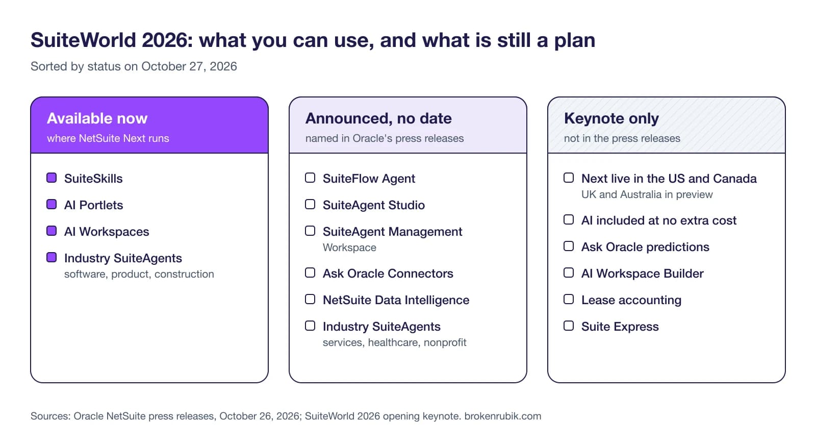 Diagram sorting the SuiteWorld 2026 announcements into three columns: available now, announced with no date, and said on stage only