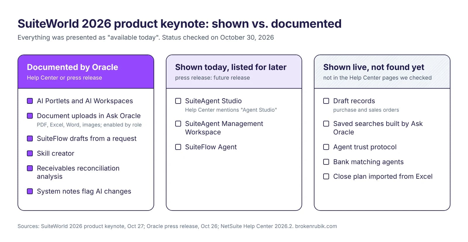 Diagram sorting what the SuiteWorld 2026 product keynote showed into three columns: documented by Oracle, shown as available but listed for a future release, and shown live but not yet in the Help Center