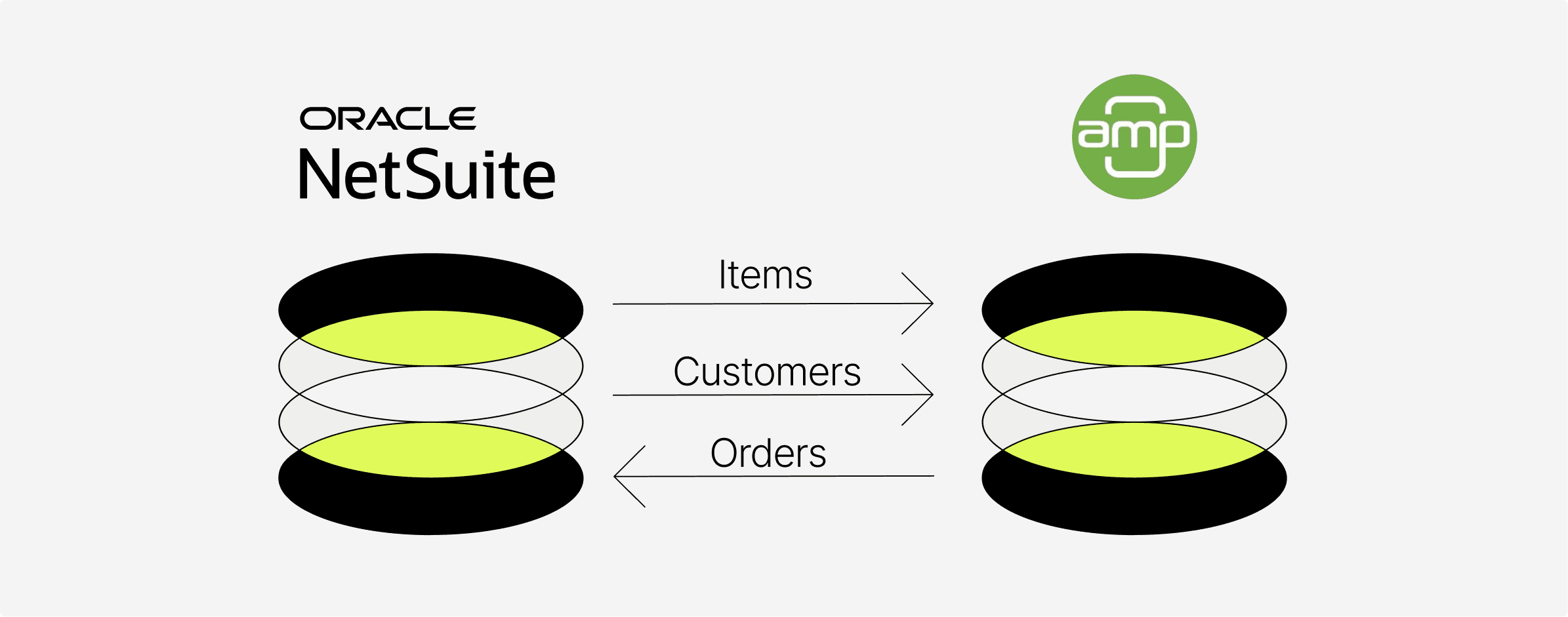 Diagram illustration relating NetSuite to AMP - Items and Customers go from NetSuite to AMP and AMP returns Orders