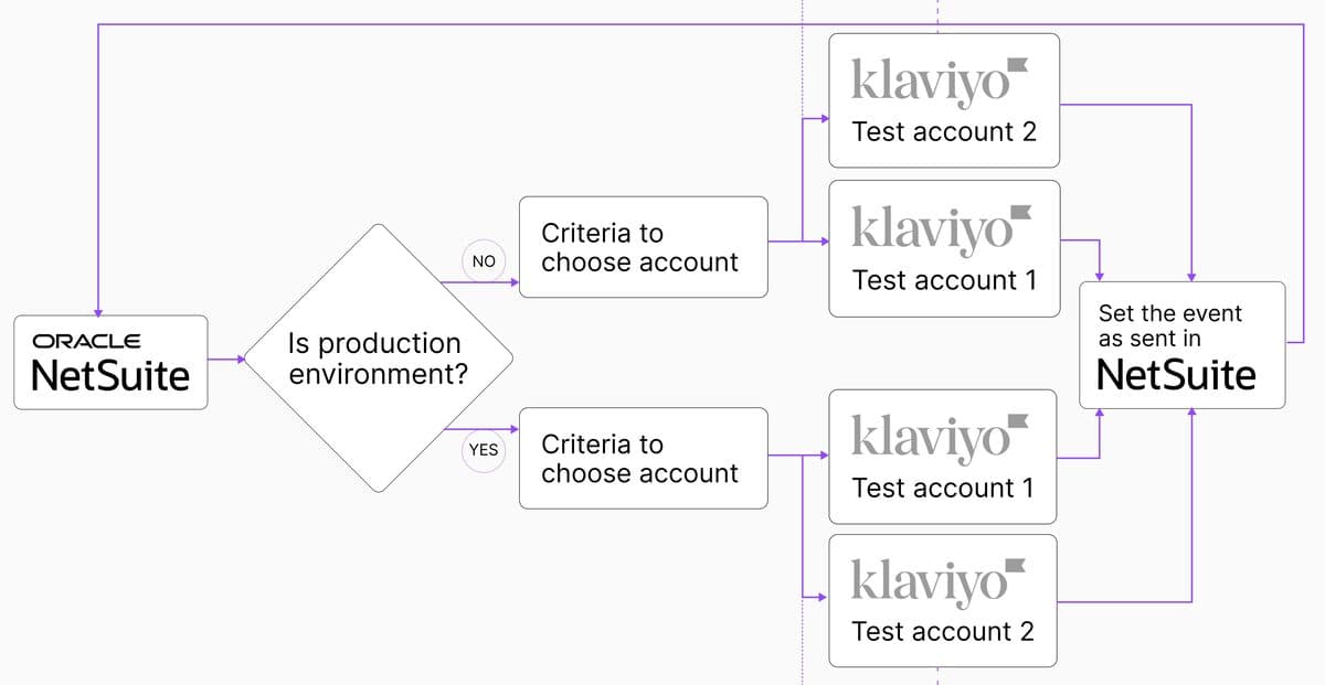 Diagram showing how NetSuite and Klaviyo work in a production environment
