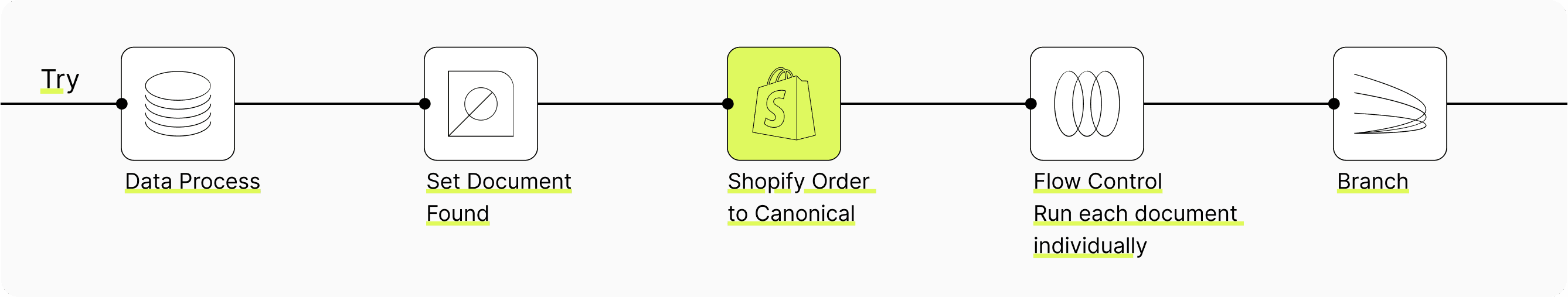 Process illustration: Try, Data Process, Set Document Found, Shopify Order to Canonical, Flow Control Run each document individually, Branch