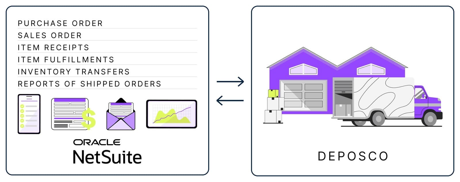 NetSuite records on one side and the Deposco warehouse on the other