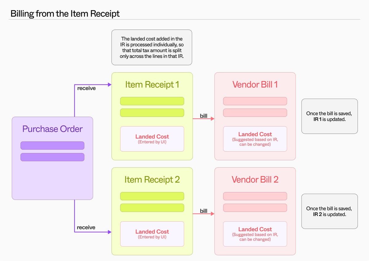Billing Scheme from the Item Receipt: The landed cost added in the IR is processed individually, so that total tax amount is split only across the lines in that IR.