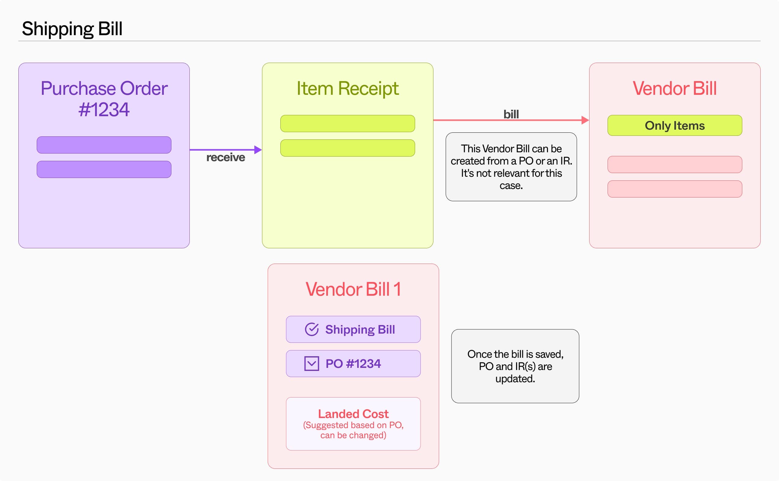 Shipping Bill Scheme: Purchase Order receives Item Receipt, bill vendor
