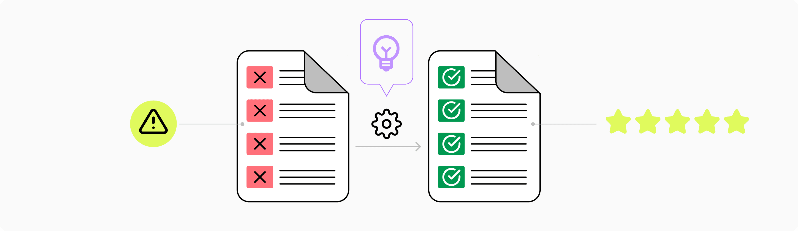 Process illustration: warning, error, configuration with idea, correct results, equals 5 stars