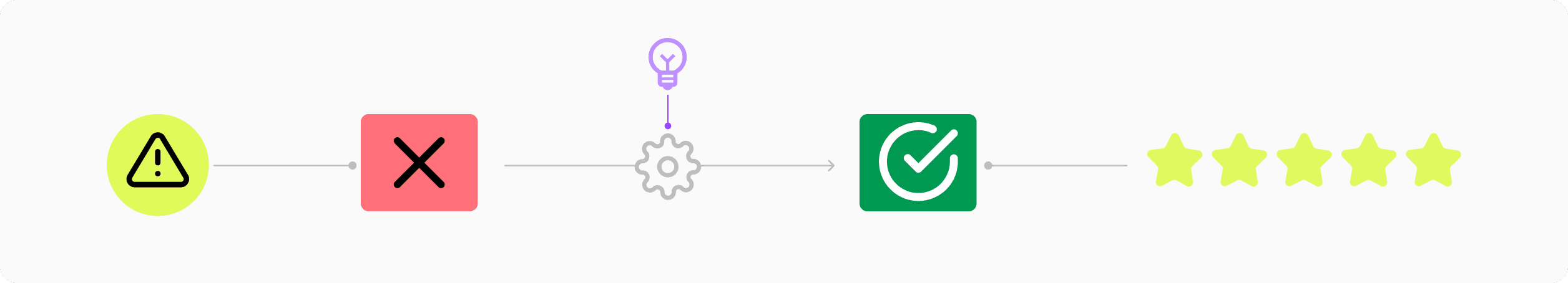 Process illustration: warning, error, configuration with idea, correct results, equals 5 stars