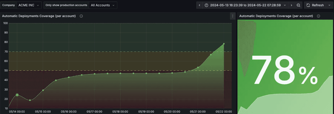 Screenshot of graph and positive percentages of Automatics Deployments Coverage per account