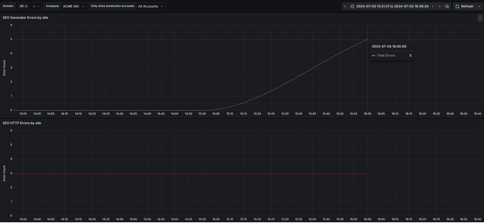 Comparison of error count graphs between SEO Generator Errors by site total error 5 and SEO HTTP Errors by site 3