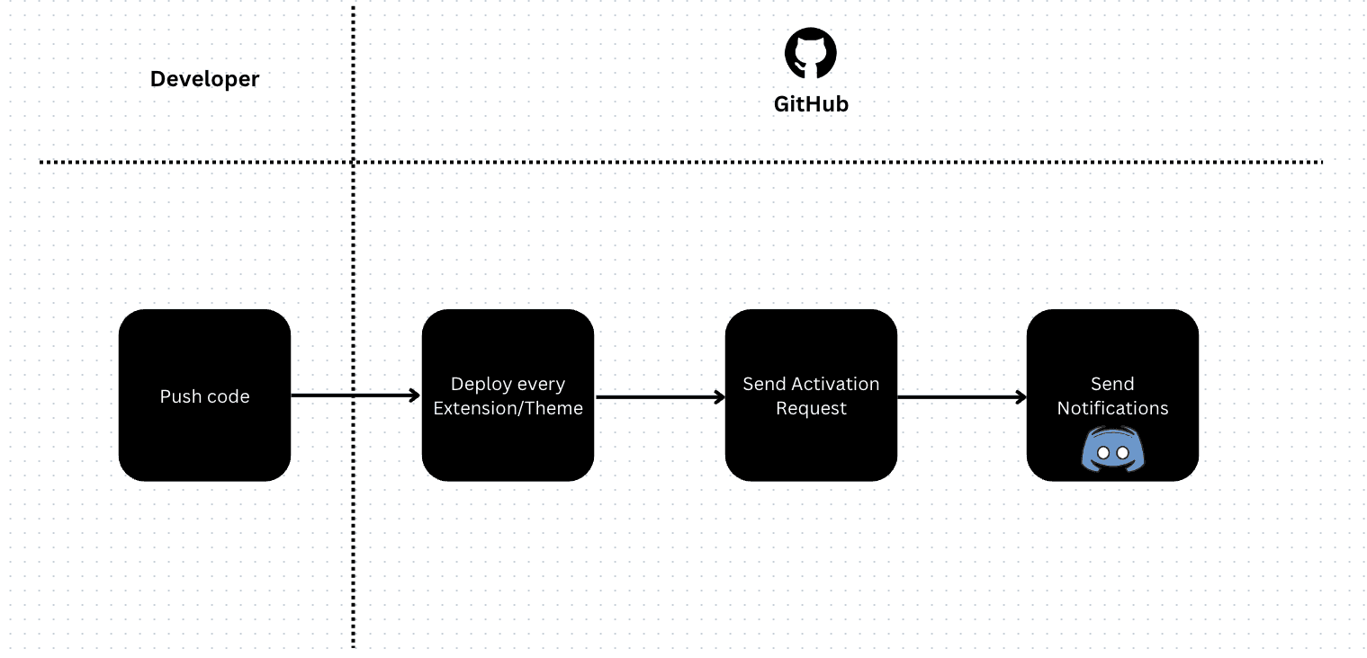 Illustration of separate processes between developer and github