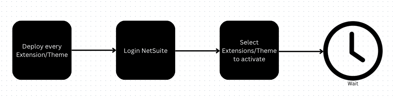 Illustration of the process: Deploy every extension and theme, then log in to NetSuite, then select to activate, takes a long time.