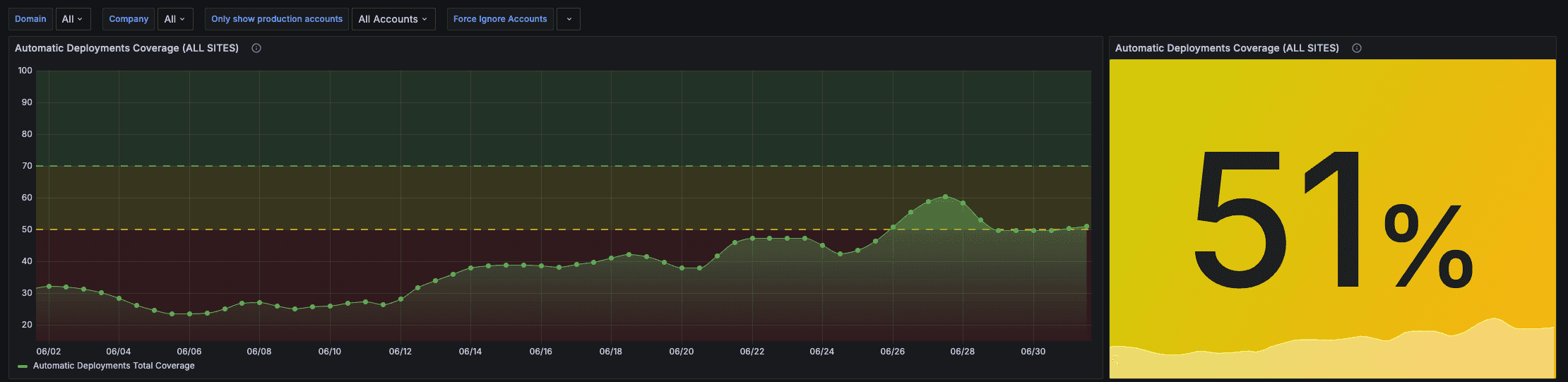 Screenshot of Automatic Deployments Coverage with percentage 51