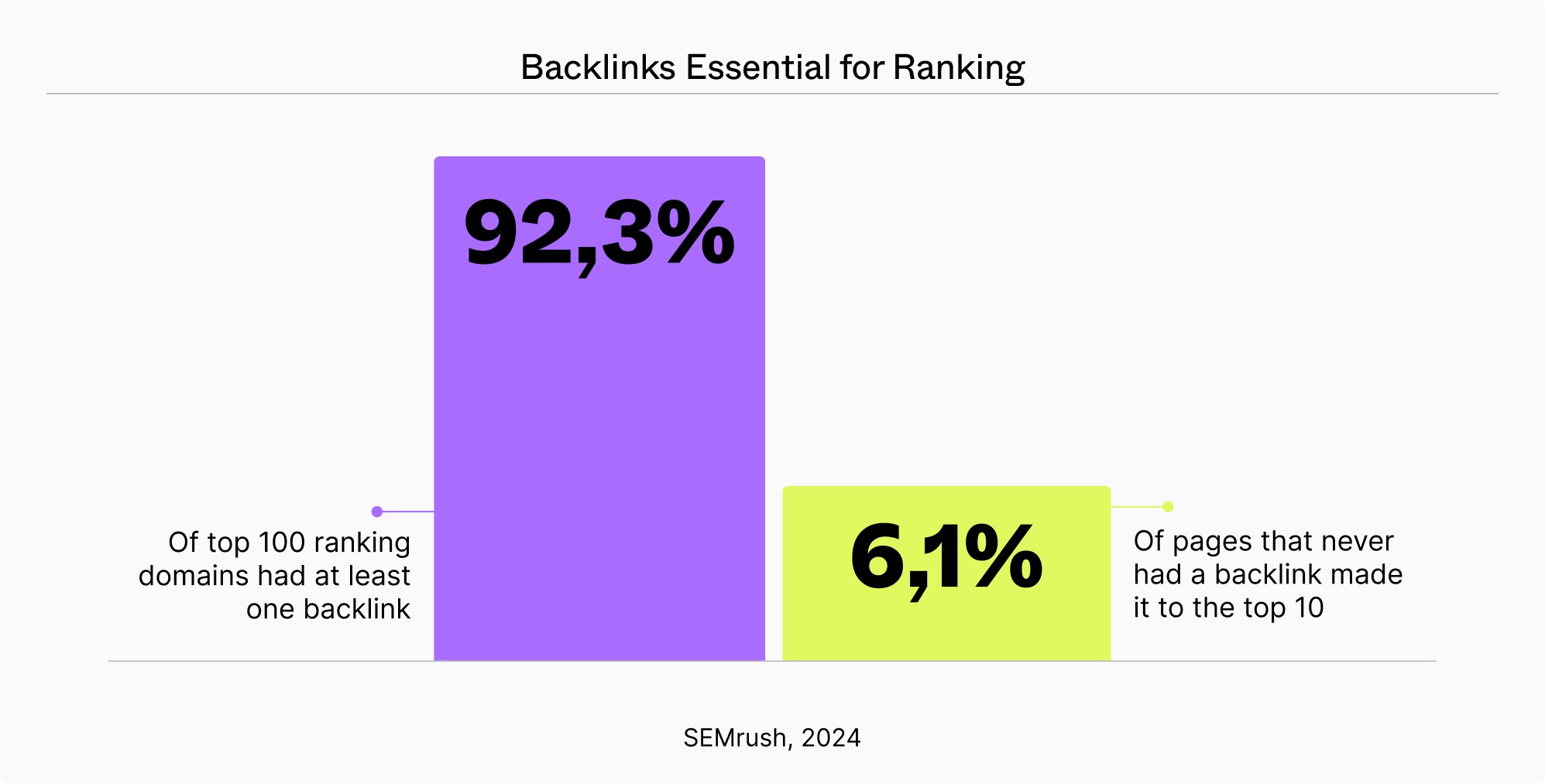 Bar chart Backlinks Essential for Ranking