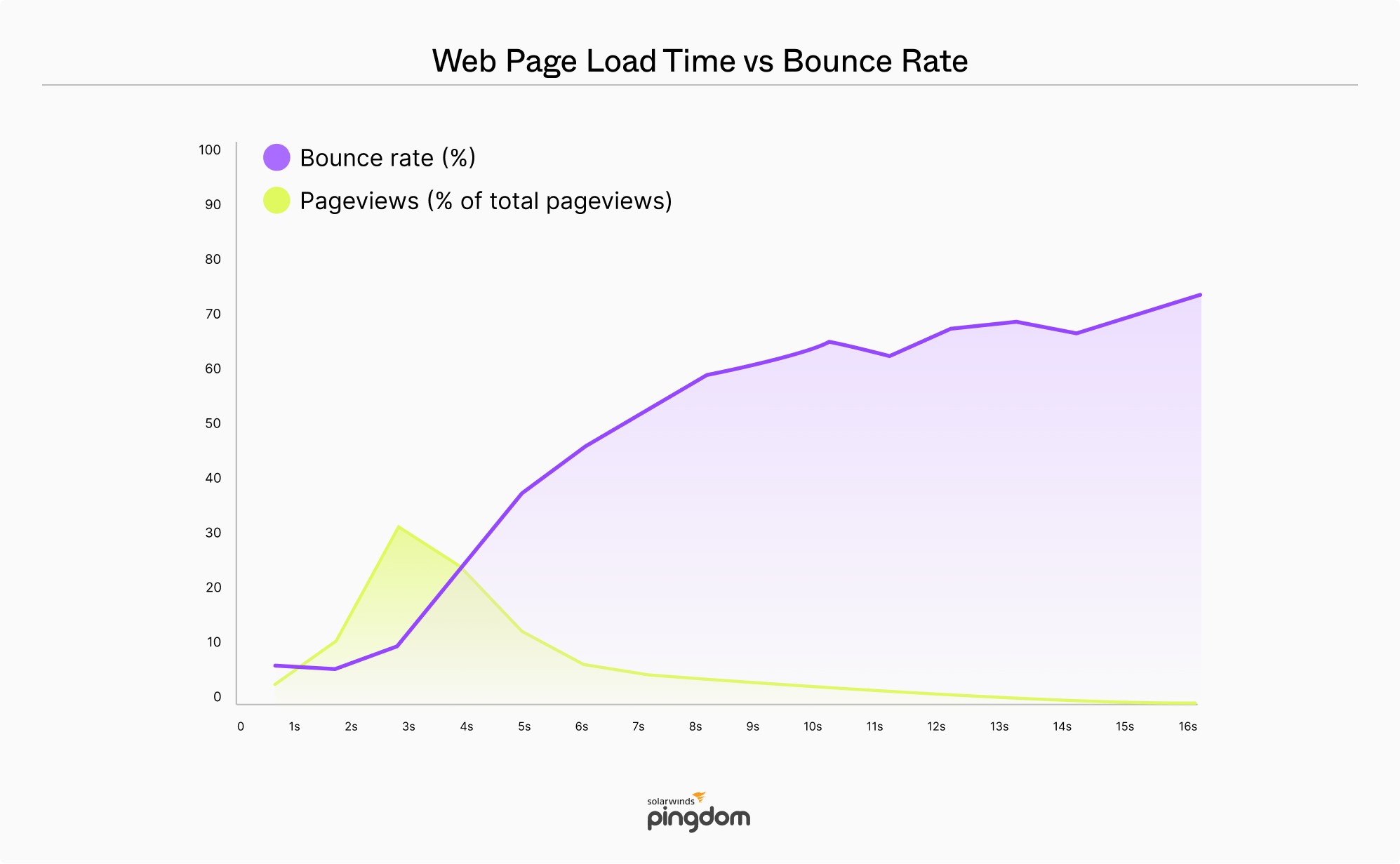 Web Page Load Time vs Bounce Rate curve graph