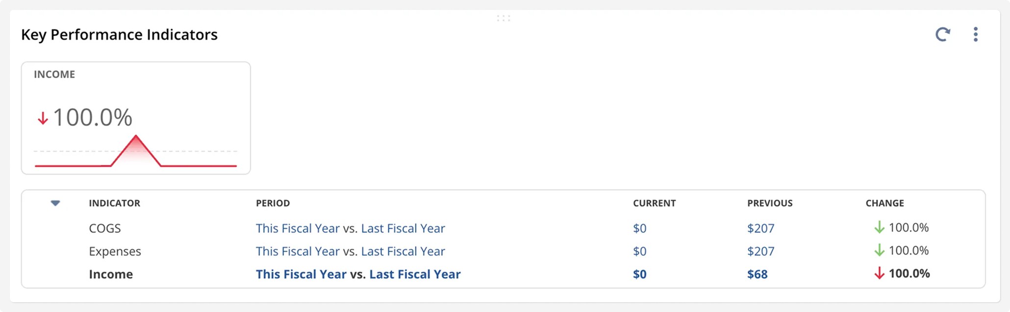 Income charts and indicators, summary figures and percentage comparisons