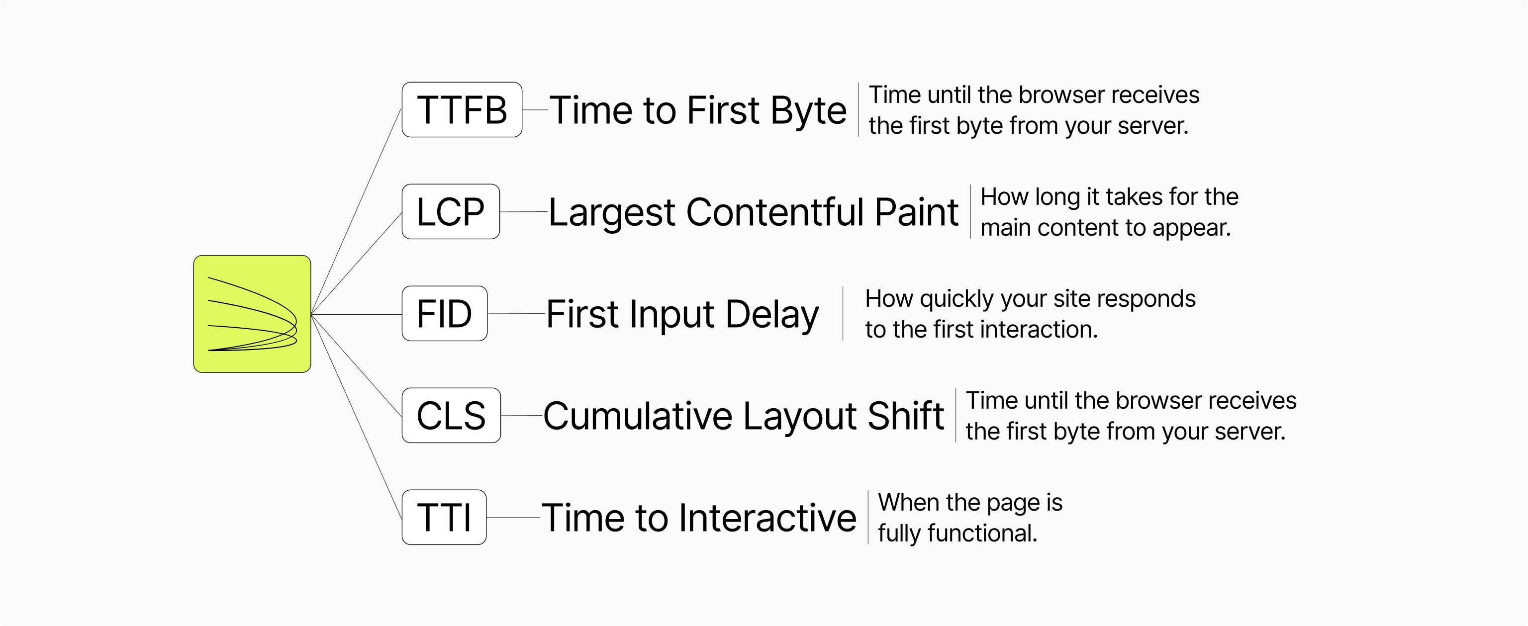 Illustration of a schematic of the concepts TTFB, LCP, FID, CLS, TTI and their description