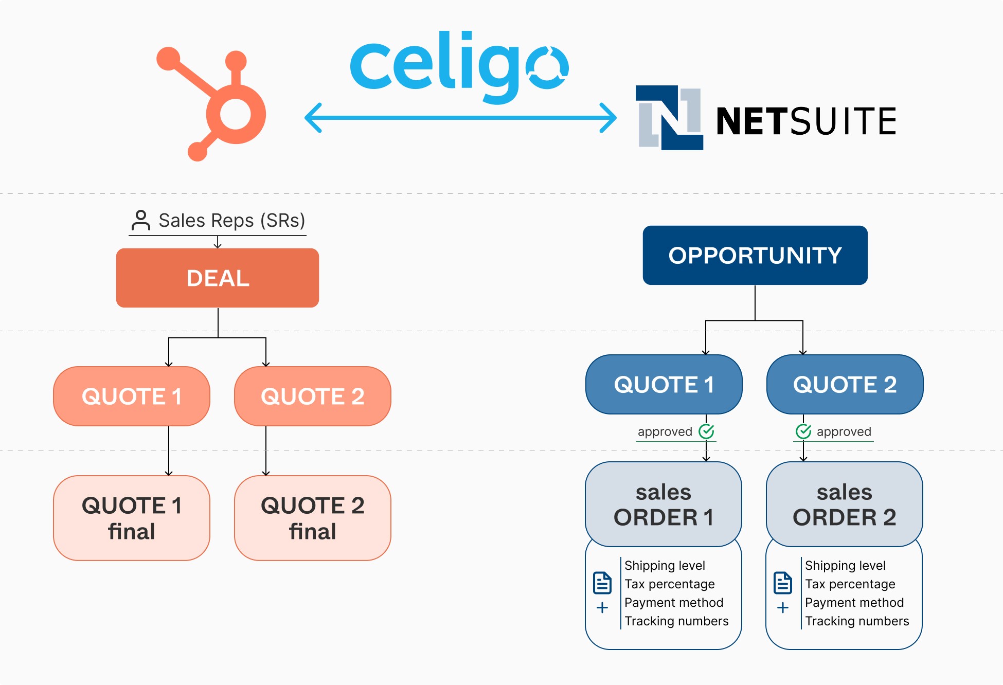 HubSpot schematic connected via Celigo with NetSuite