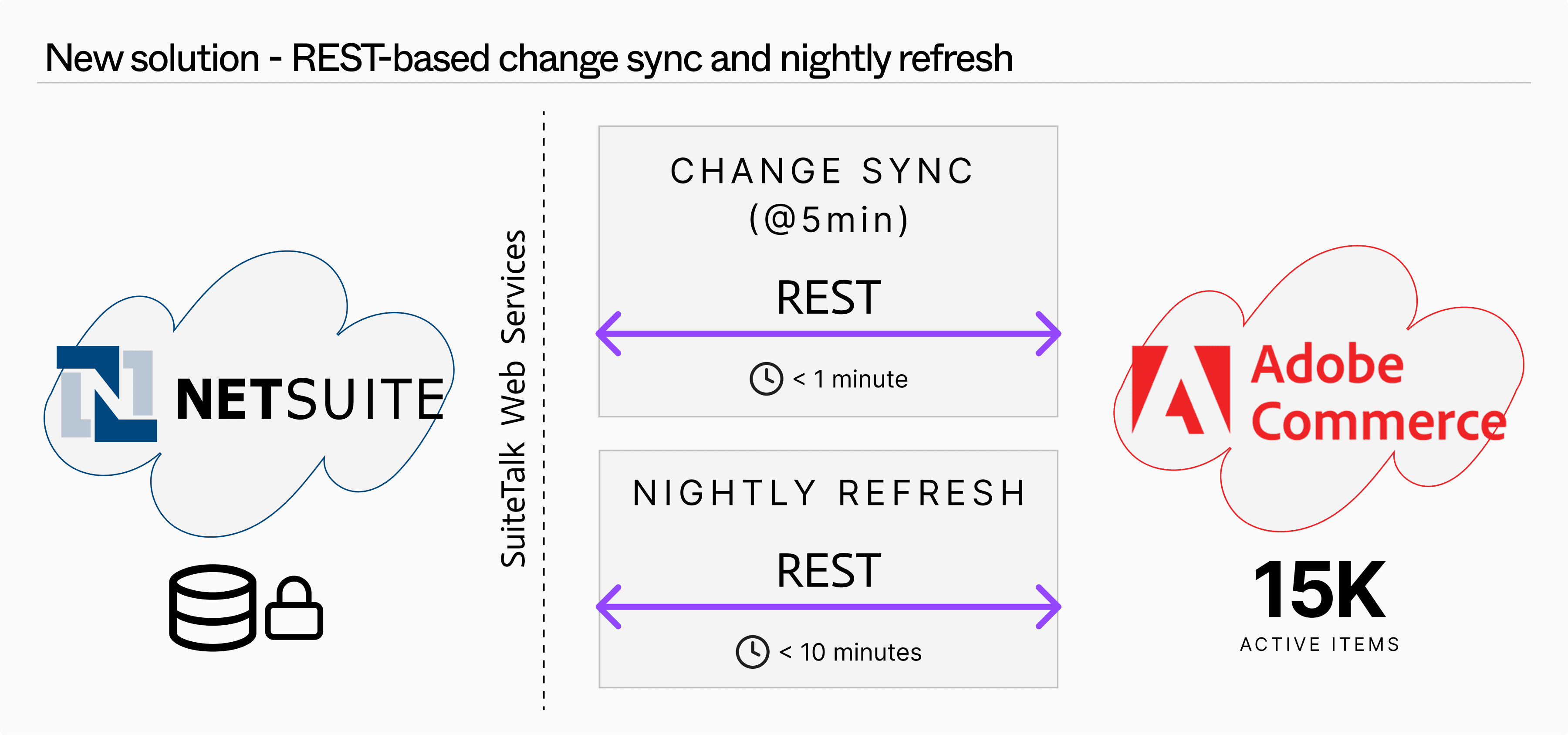 Schema: New solution - REST based change sync and nightly refresh