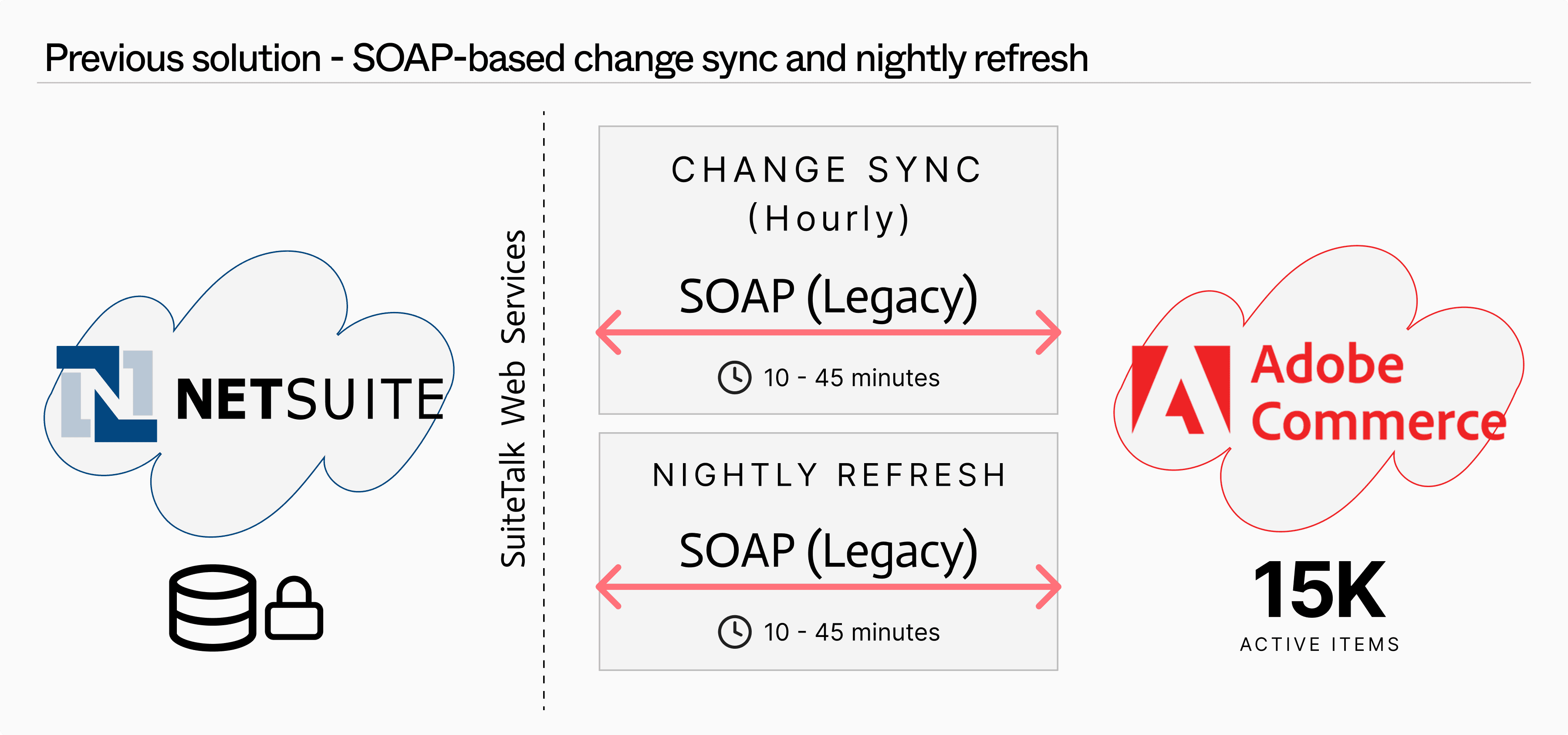 Schema: previous solution - SOAP, based change sync and nightly refresh