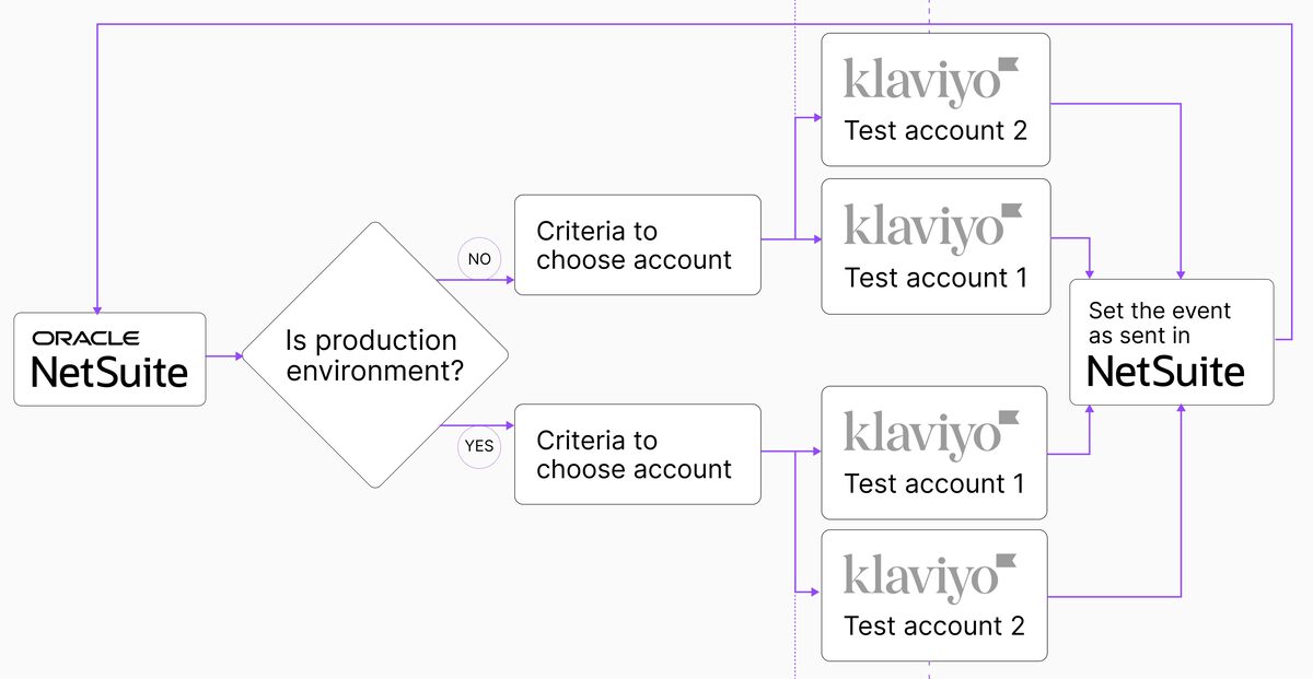 Diagram showing how NetSuite and Klaviyo work in a production environment