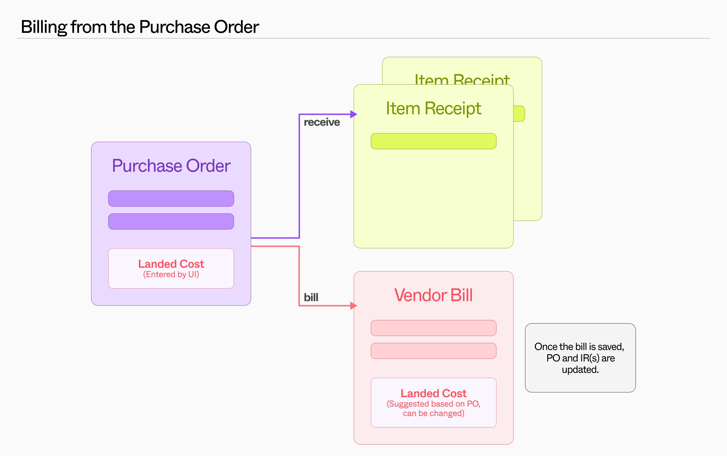 Billing from the Purchase Order scheme that receives Item Receipt and bill to Vendor. Once the bill is saved, PO and IR(s) are updated
